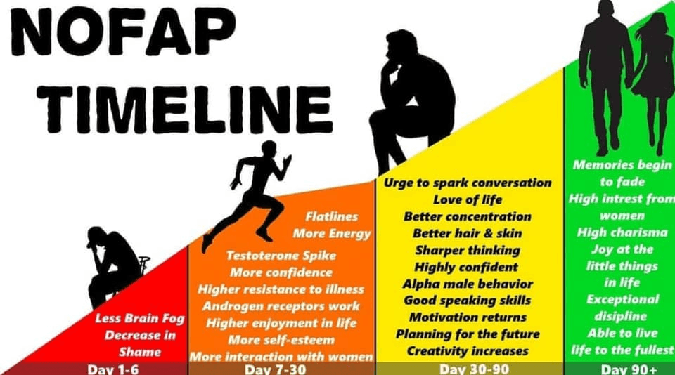 NoFap timeline